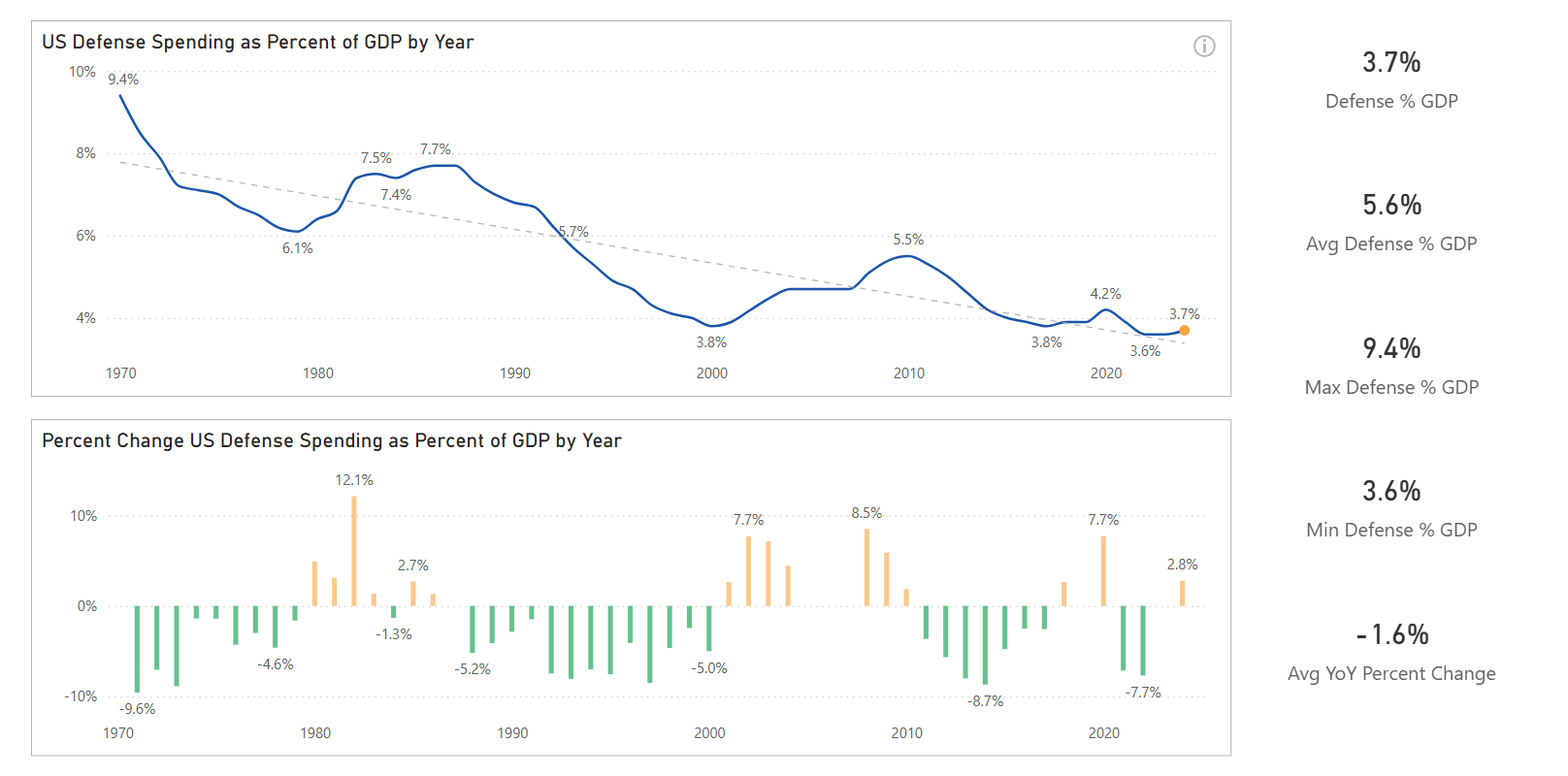 Screenshot of US Defense Spending (% GDP)