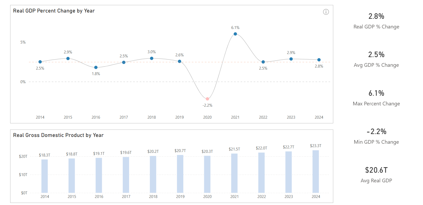 Screenshot of US GDP Growth by Year